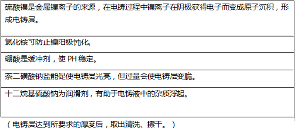 佛山沖壓件廠-電鑄液方法
