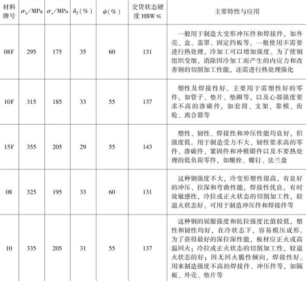 表1-4 常用優質低碳結構鋼的性能指標，主要特性與應用