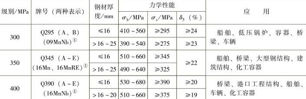 表1-5部分低合金結(jié)構(gòu)鋼的力學性能及應(yīng)用