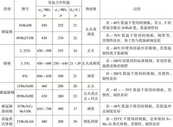 表1-6常用低溫鋼力學性能及應(yīng)用